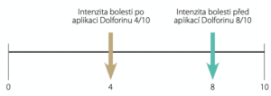 Hodnocení nenádorové bolesti před a po Dolforinu