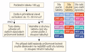 Titrační schéma k aplikaci sublinguálního fentanylu Lunaldin