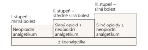 Třístupňový WHO analgetický žebříček