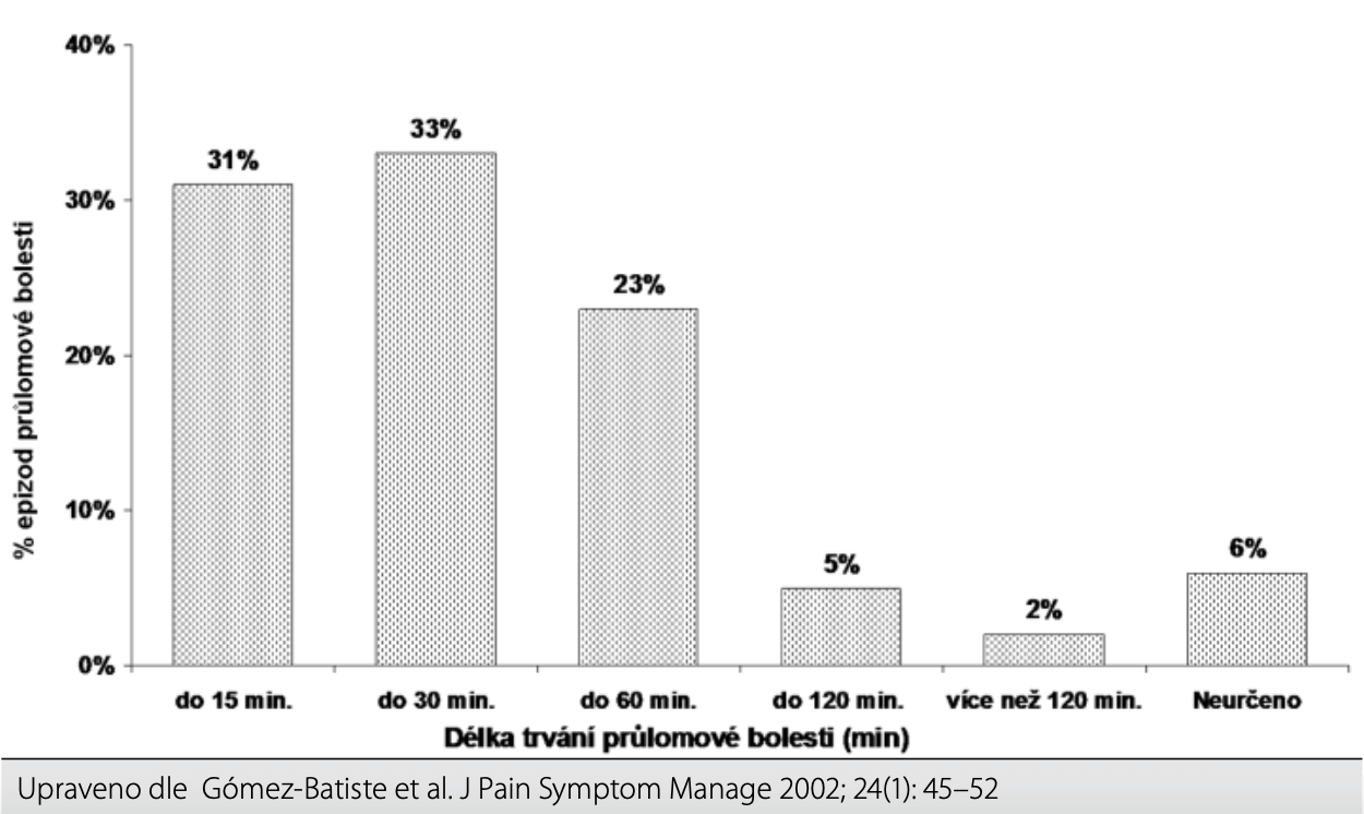 Graf 1. Stratifikace průlomové bolesti podle délky trvání epizody