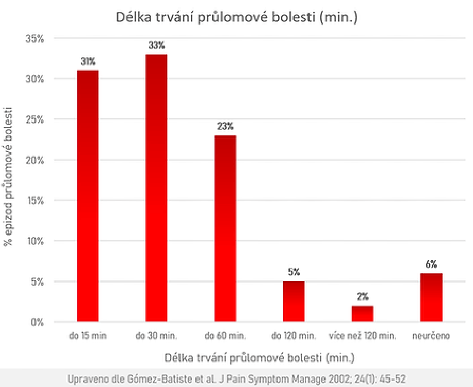 Délka trvání průlomové bolesti