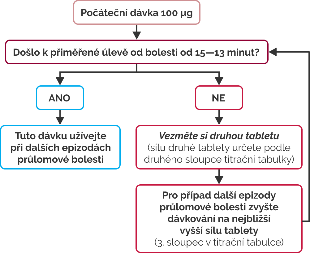 Tabulka počáteční dávka LINALDIN